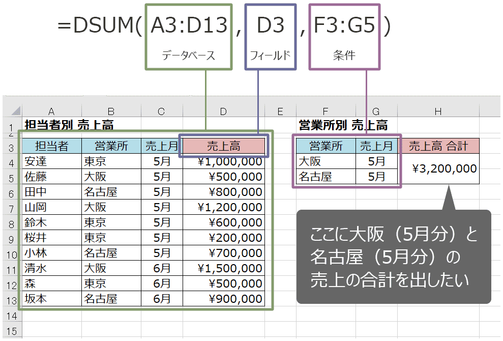 DSUM関数の使い方（複数条件）